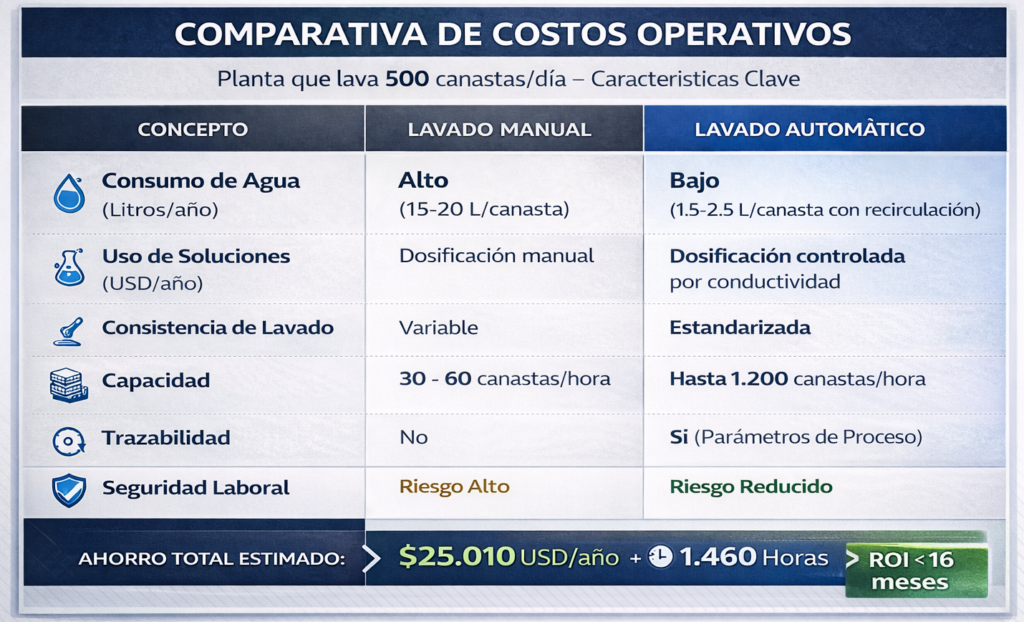 roi de la lavadora de canastas
