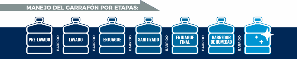 Lavado de garrafones de agua: los 6 factores que garantizan un envase limpio y seguro
